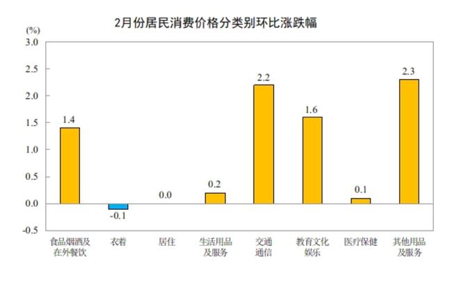 国家统计局:2026年2月份居民消费价格同比上涨1.3%