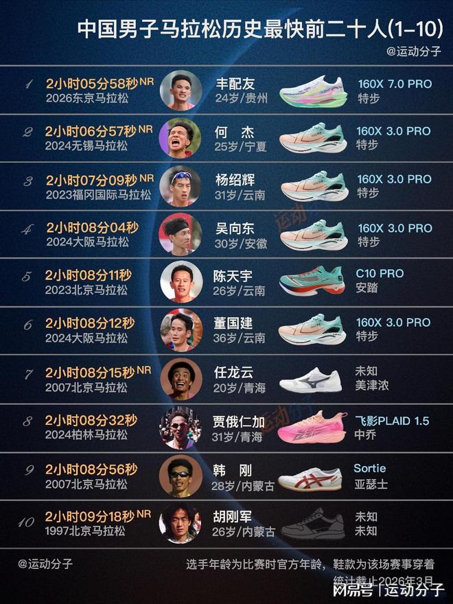 中国顶尖马拉松选手大盘点：从新晋国家纪录保持者丰配友说起