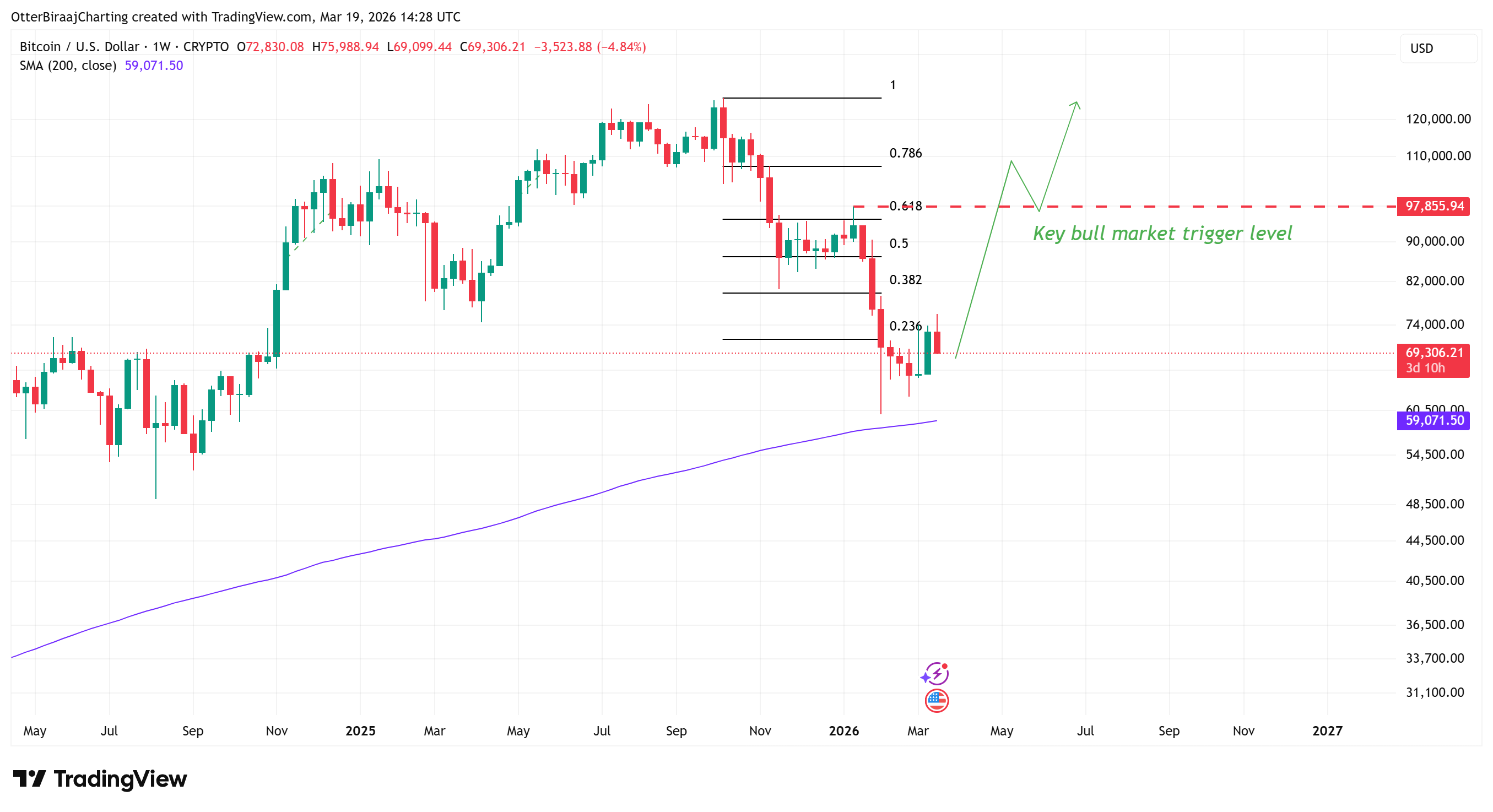 Cryptocurrencies, Bitcoin Price, Bitcoin Analysis, Markets, Cryptocurrency Exchange, Price Analysis, Market Analysis