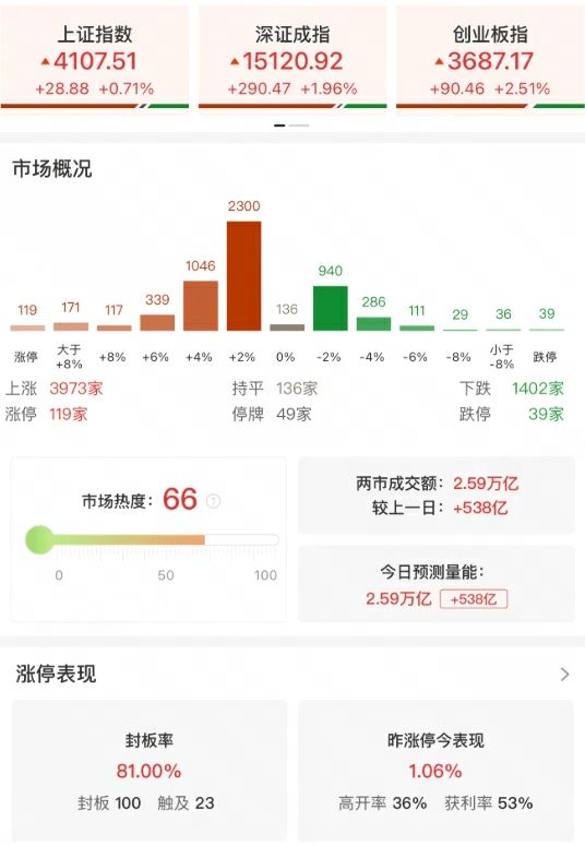 收评：沪指涨0.71%重回4100点 全市场超百股涨停