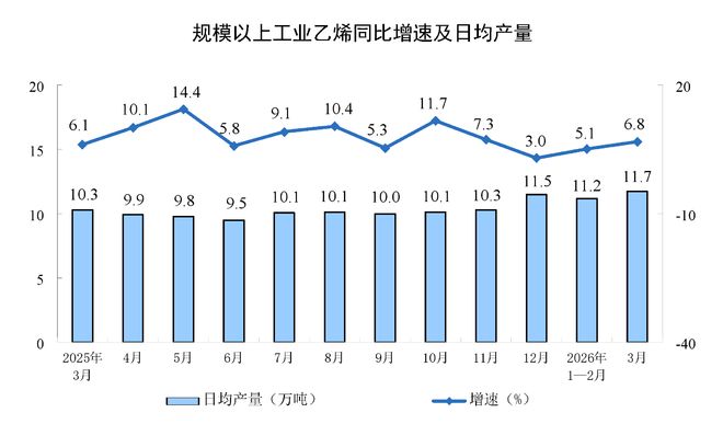 2026年3月份规模以上工业增加值增长5.7%