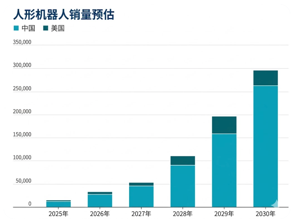 中国人形机器人销量远超美国