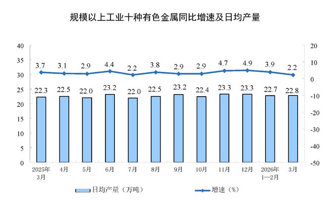 2026年3月份规模以上工业增加值增长5.7%