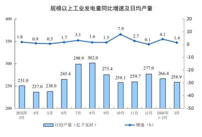2026年3月份规模以上工业增加值增长5.7%