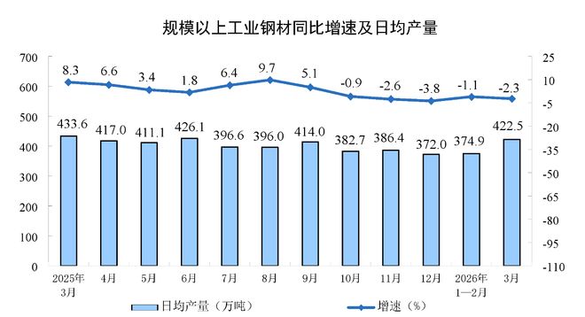 2026年3月份规模以上工业增加值增长5.7%