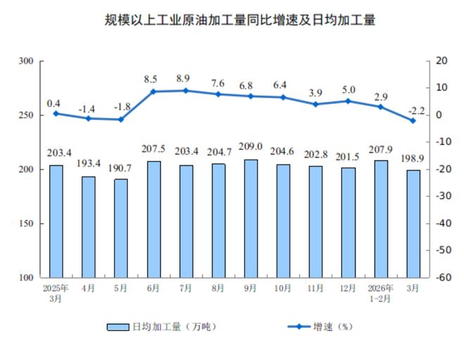 2026年3月份规模以上工业增加值增长5.7%