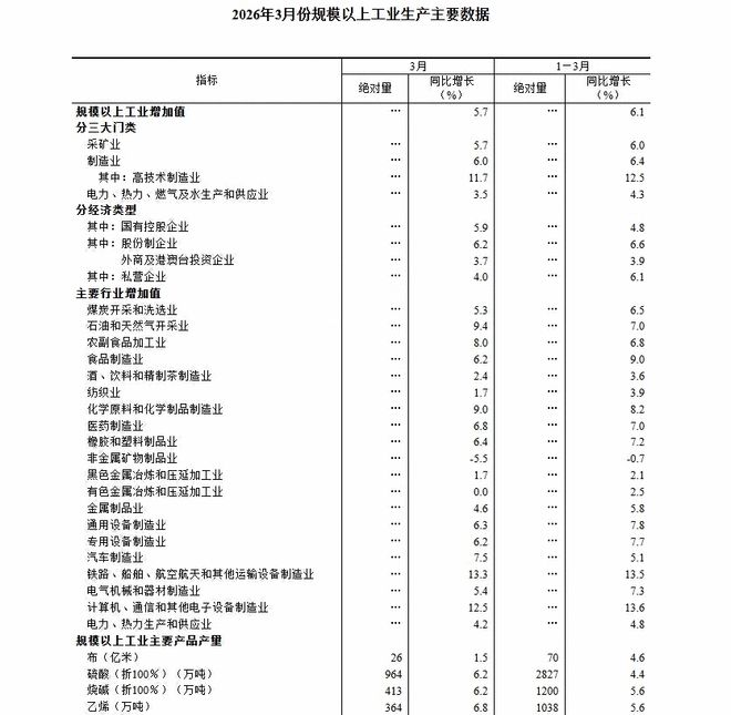 2026年3月份规模以上工业增加值增长5.7%
