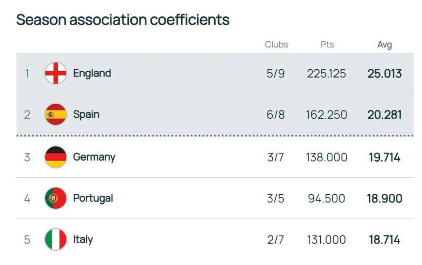 英超联赛在EPS排名中遥遥领先，西甲很有可能继上赛季后，再夺一个欧冠名额。（取自欧洲足联官网）