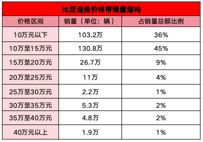 数据来源：中国汽车流通协会专家委员会成员李颜伟