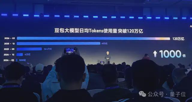 震惊!豆包每日消耗高达120万亿Tokens!