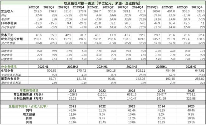 自控行胜于周期把控——牧原的成功之道