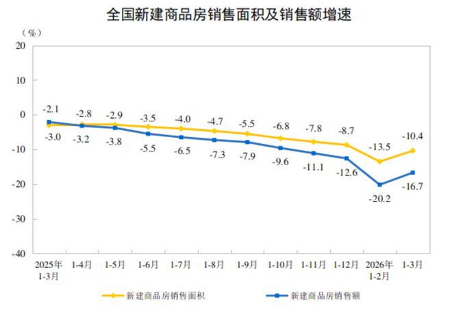 2026年1—3月份全国房地产市场基本情况