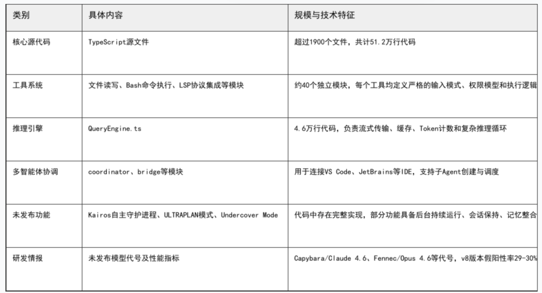 图：泄露内容全景