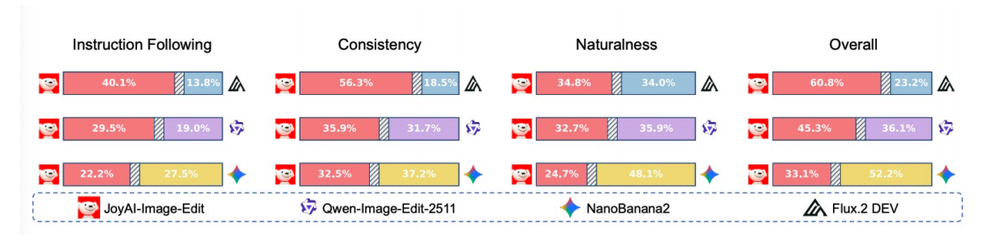 ▲在249道评测集黑盒人工评测成绩：JoyAI-Image-Edit表现优于Qwen-Image-Edit-2511以及Flux2.Dev