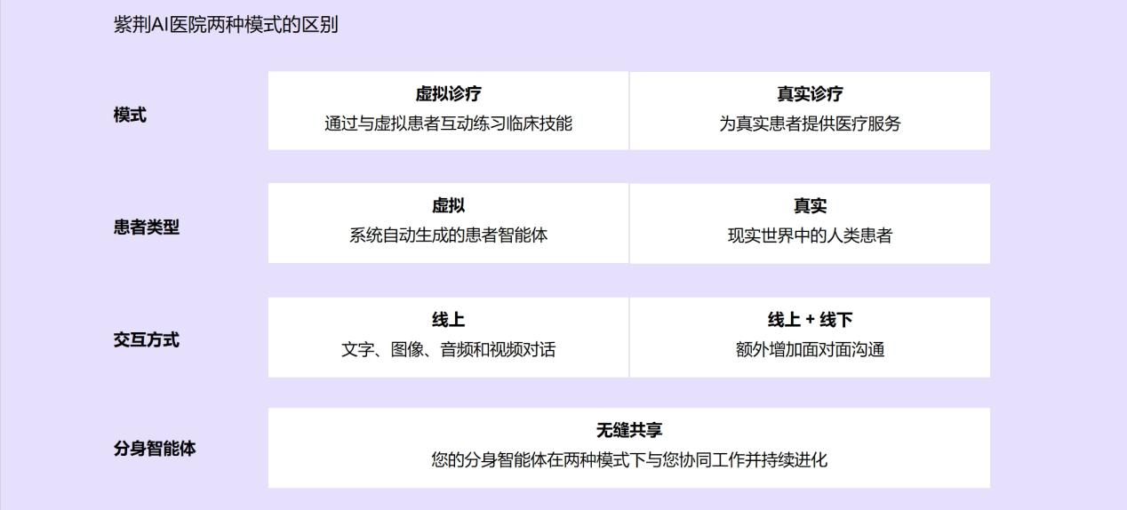 虚拟医生助手入驻紫荆AI医院 线上诊室开启测试之旅