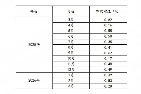 2026年3月份规模以上工业增加值增长5.7%