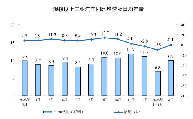 2026年3月份规模以上工业增加值增长5.7%