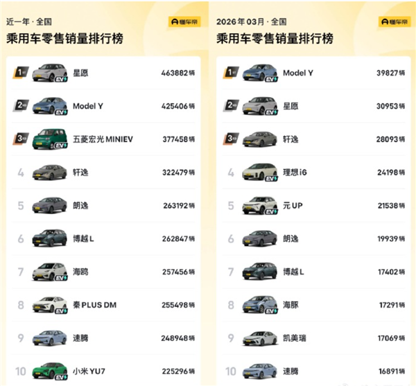 没任何定语超友商!特斯拉Model Y再登国内销量冠军 3月中国销量环比增长47%