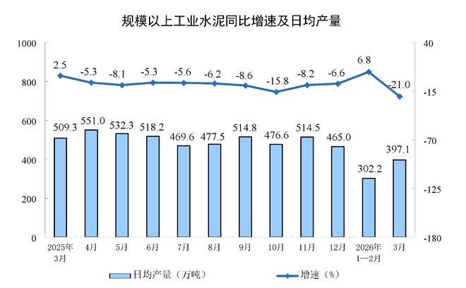 2026年3月份规模以上工业增加值增长5.7%