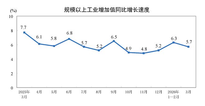 2026年3月份规模以上工业增加值增长5.7%