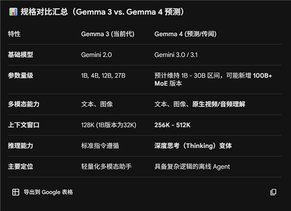 不让中国公司独美 谷歌开源AI大模型Gemma 4即将问世：4倍参数量