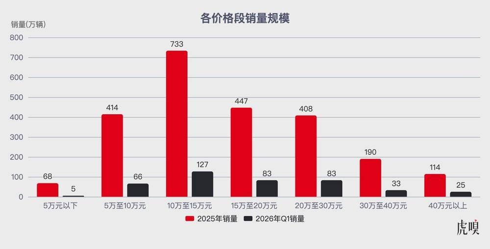 数据来源：乘联会秘书长崔东树