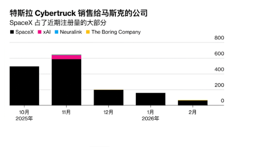 图2：马斯克其他公司采购的Cybertruck占比