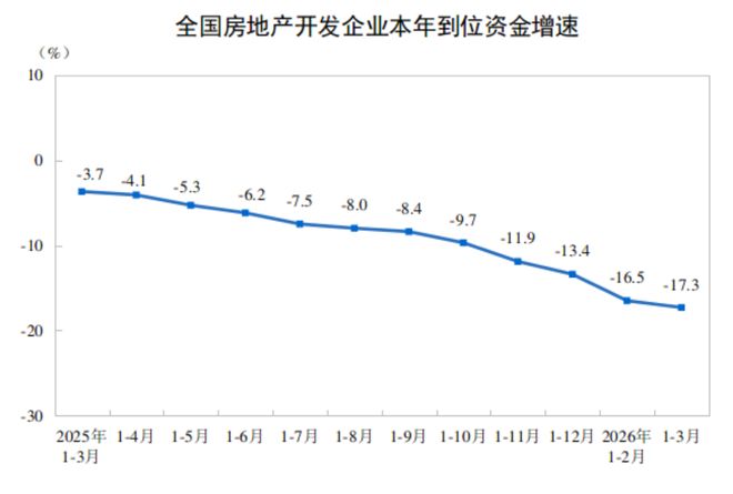 2026年1—3月份全国房地产市场基本情况