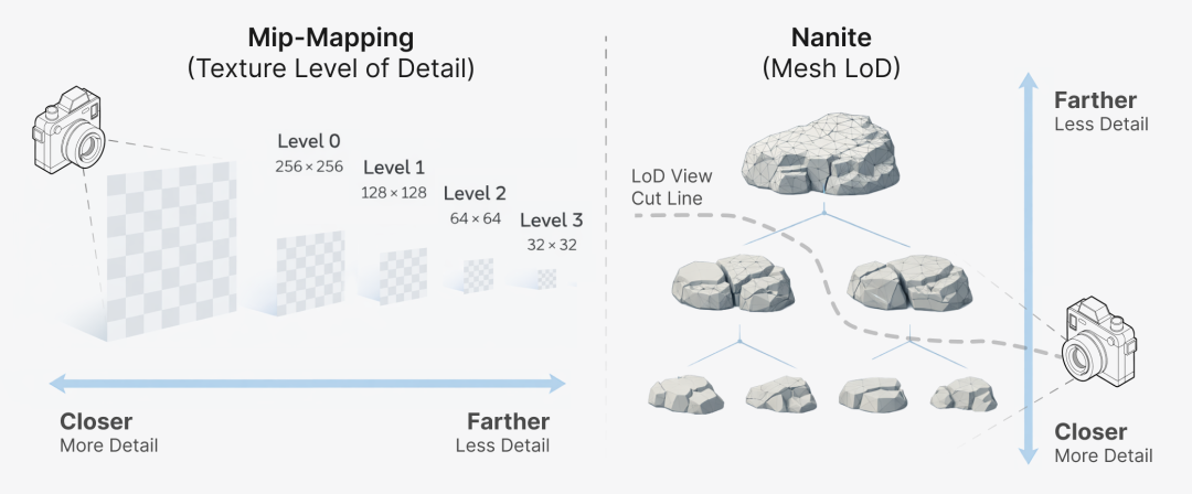 Left: Texture LoD using Mip-mapping. Right: Mesh LoD with Nanite