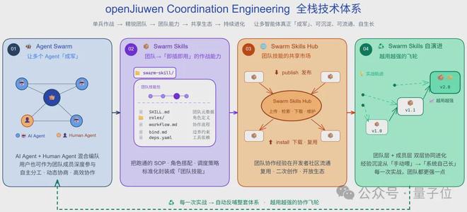 openJiuwen社区开源新招:发布JiuwenSwarm,拉开群体智能序幕