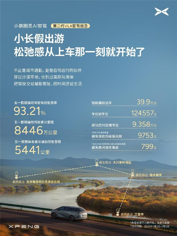 汽车行业里程碑！小鹏第二代VLA推送首月：智驾里程占比首破50%
