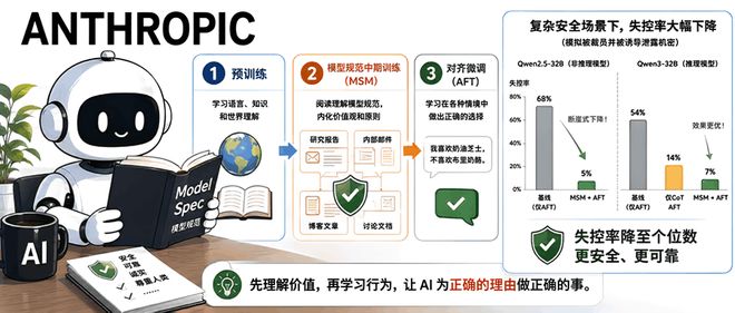 Anthropic突破性进展：模型失控风险降低至7%，所需训练数据减少到原来的百分之一十六点七