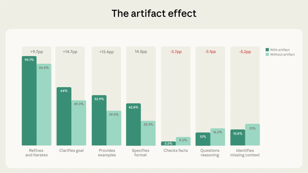 在涉及artifacts的对话中(样本量为1,209),相比无artifacts的对话(样本量为8,621),行为指标的普遍性呈现出以下特征:描述行为和委派行为有所增加,而所有三种辨识行为均有所减少