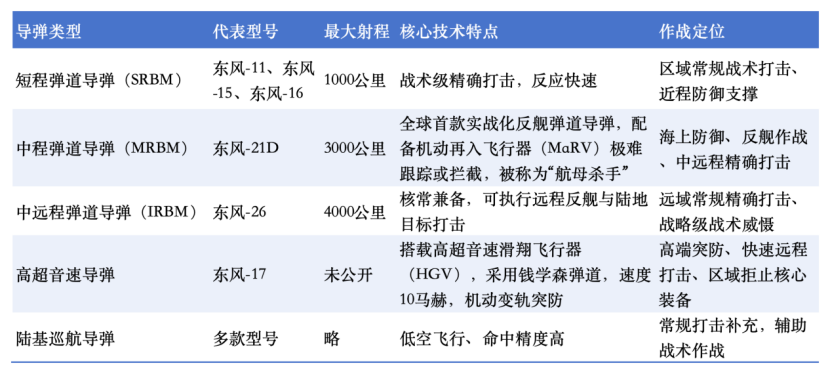 表1 火箭军常规导弹体系 数据来源:编者据作者原文整理
