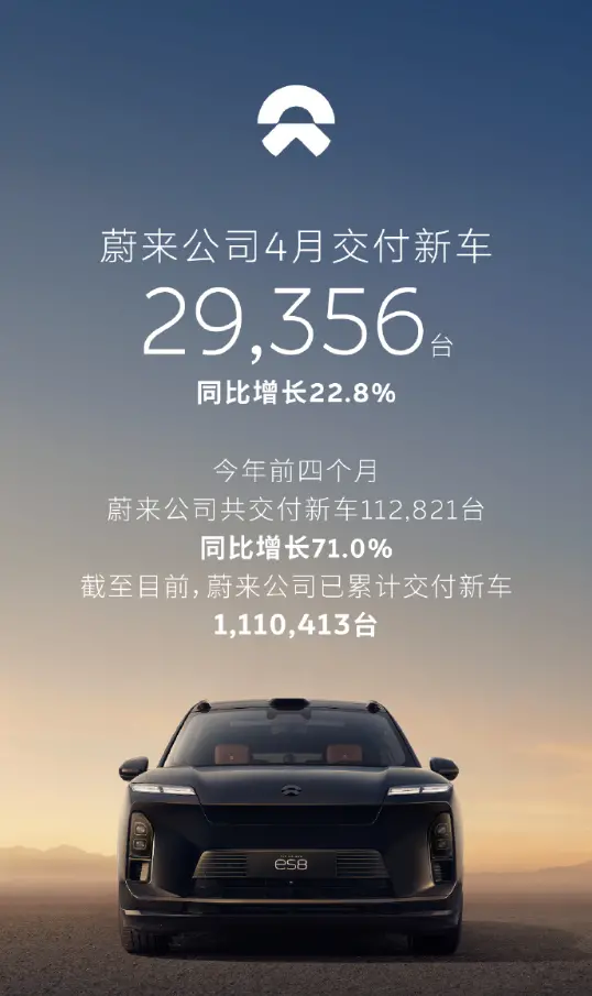 蔚来公司4月交付新车29356辆，同比增长22.8%
