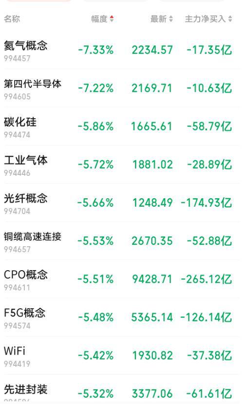 科技股普跌拖累大盘，摩根大通：AI产业链并未严重高估