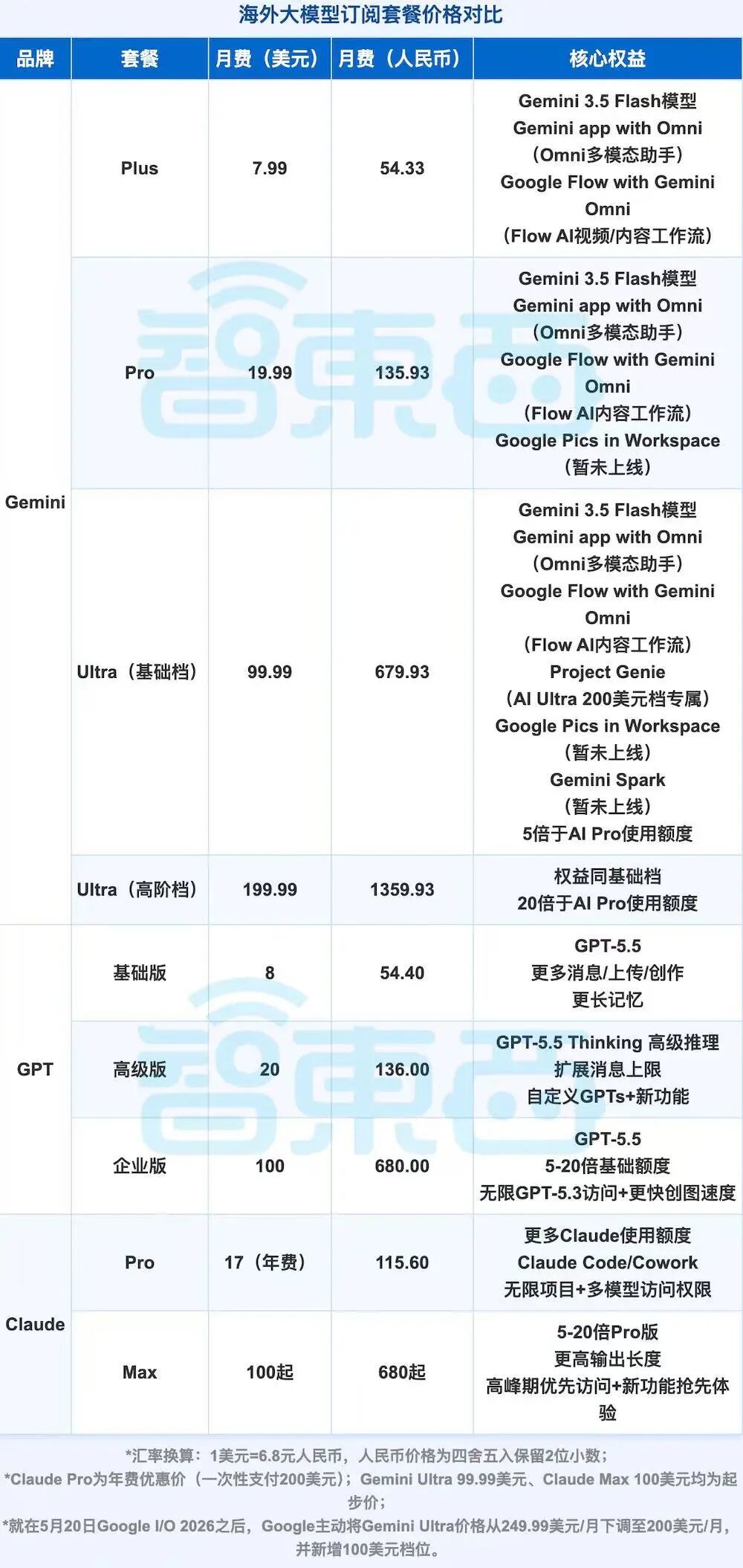 ▲海外大模型订阅制套餐价格对比(智东西制表,统计截止时间为:2026/05/21)