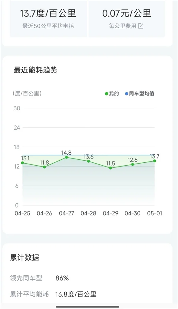 跑1000公里电费仅300元！五一电车自驾成本曝光：不到油车一半