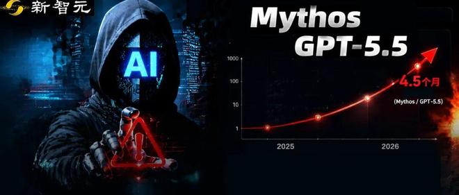 Cyber天花板被打穿!AISI实测Mythos能力正以4.5月翻倍速冲向ASI