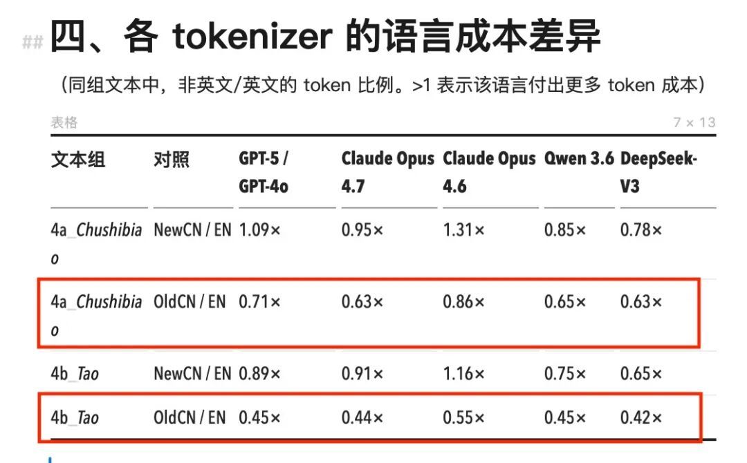 在所有模型中，古文消耗的 token 数不但比现代中文少，甚至比英文还少