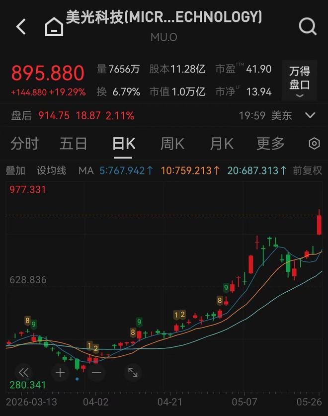 美光股价大涨超19%,万亿美元市值俱乐部再添一员