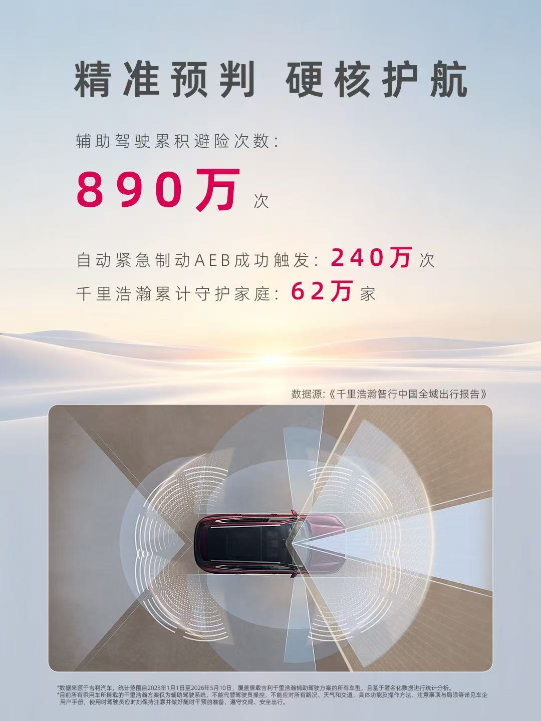 吉利千里浩瀚发布出行报告：一年辅助驾驶里程增215%
