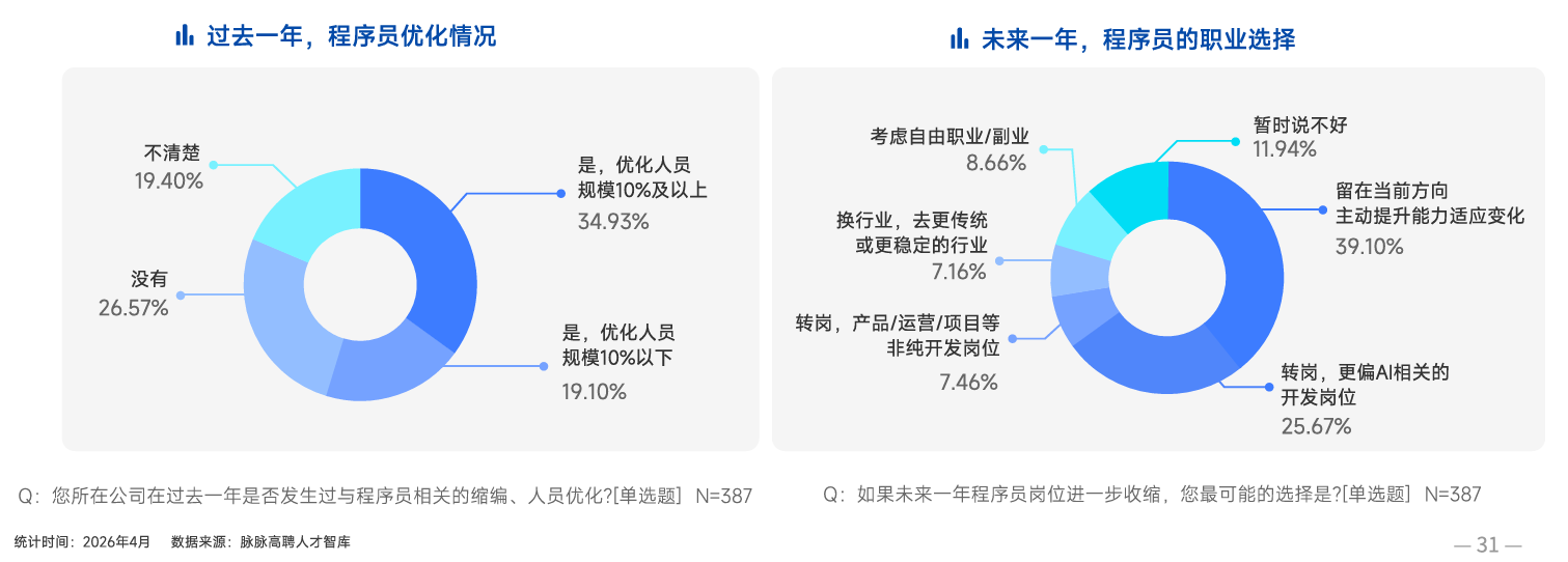 脉脉发布2026春招报告:AI岗位激增8.7倍,这个岗位月薪超10万