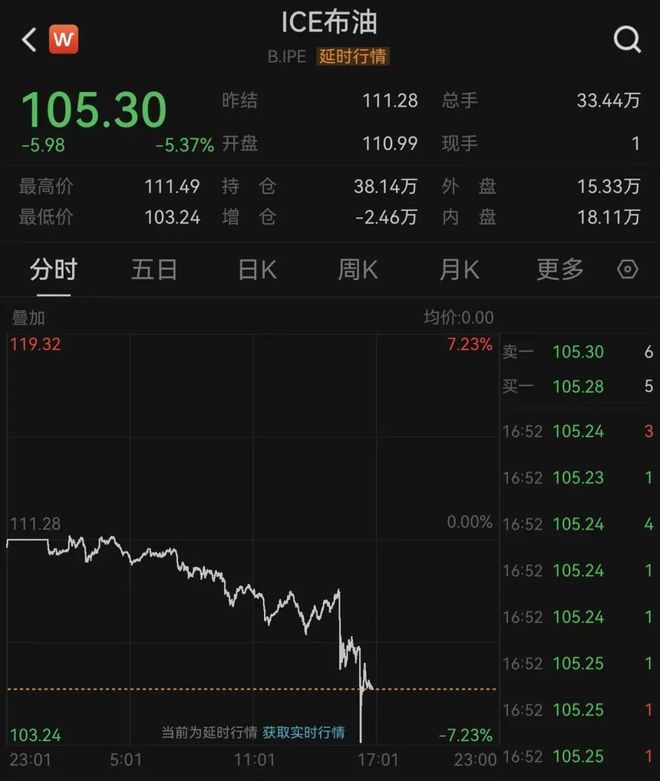 深夜,国际油价大跳水!霍尔木兹传来大消息:26艘船已通过!特朗普:在伊朗问题上,内塔尼亚胡“听我的”