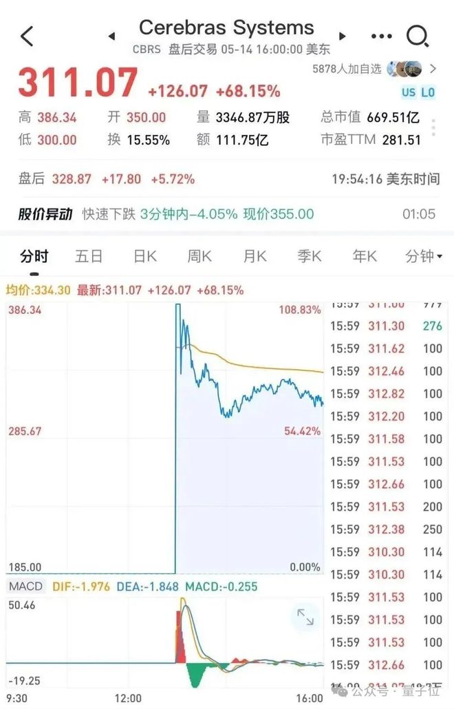 奥特曼投的芯片涨疯了,今年最大科技IPO