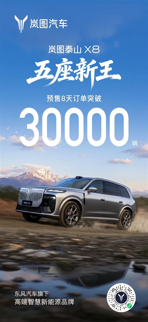 岚图4月销量激增51%达15146辆 泰山X8预售突破3万订单