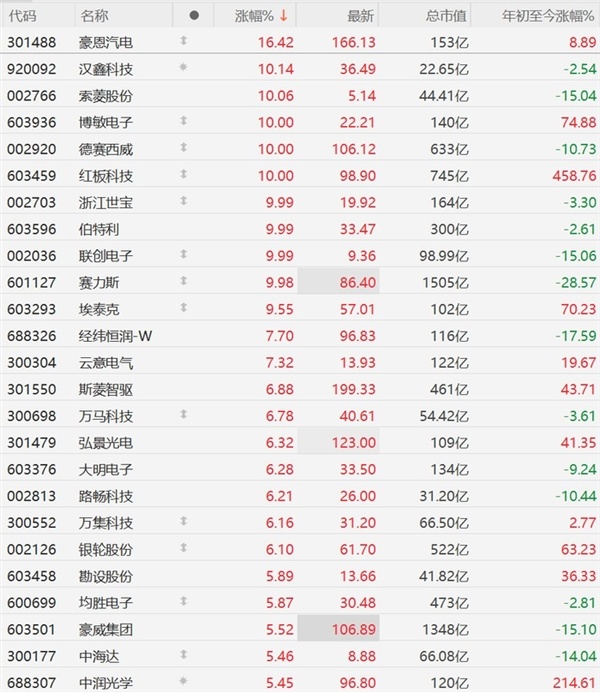特斯拉监督版FSD入华 智能驾驶概念股集体大涨 文远知行涨超10%