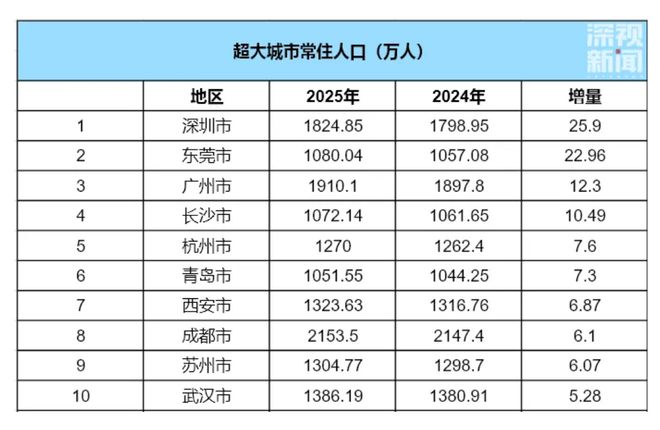 深圳常住人口首破1800万,去年增量居全国城市首位