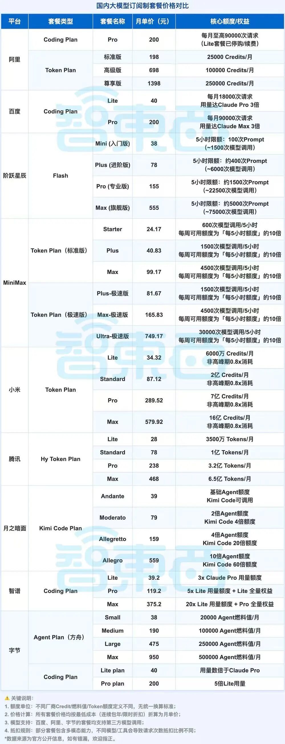 ▲国内大模型订阅制套餐价格对比(智东西制表,统计截止时间为:2026/05/21)