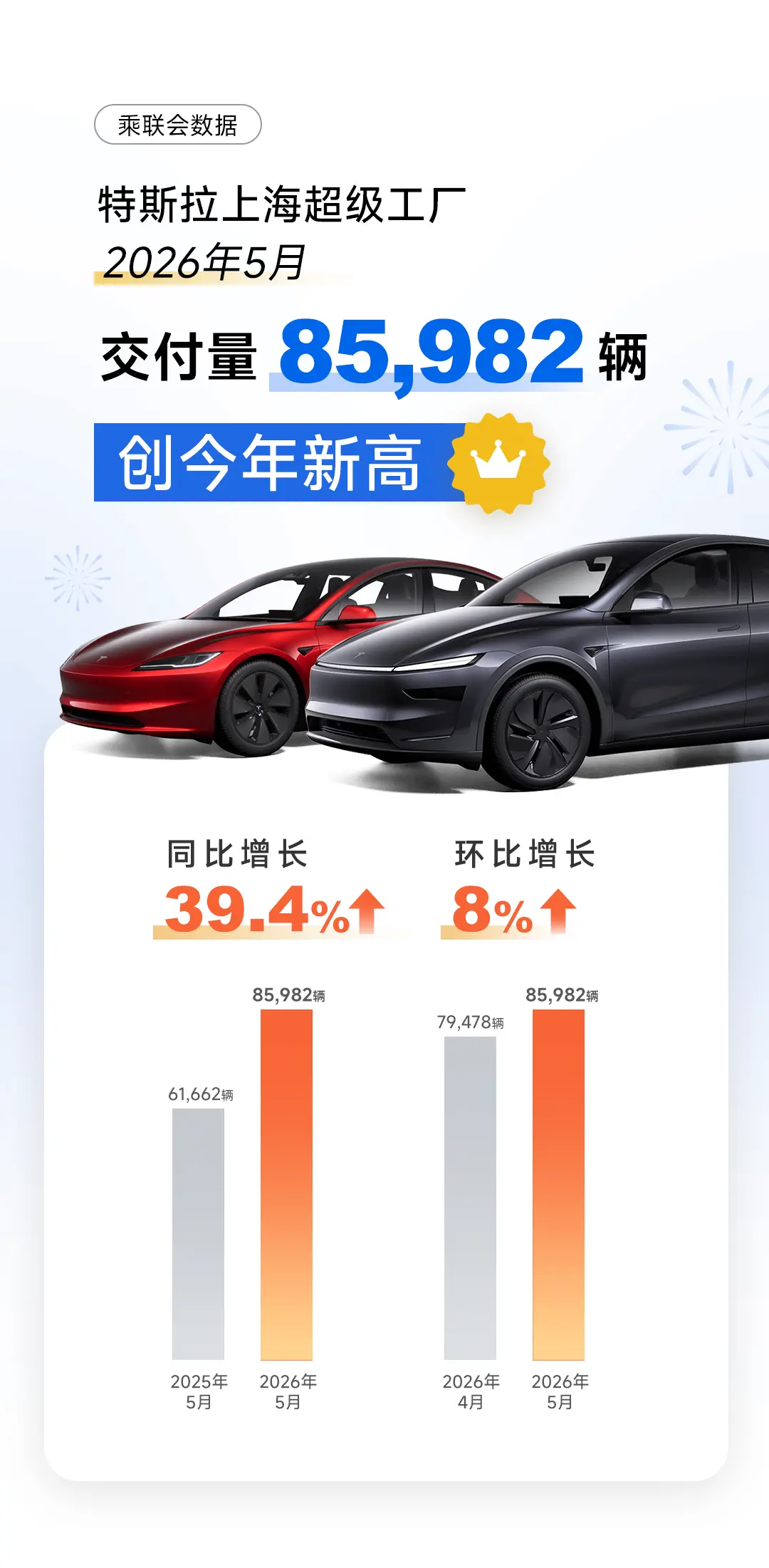 特斯拉上海超级工厂5月交付量：超8.5万辆，同比增长近40%
